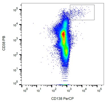 Monoclonal Anti-CD138 PerCP produced in mouse