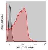 Anti-Human CD178/FasL (NOK-1) ColorWheel® Dye-Ready mAb for use with ColorWheel® Dyes (Required, (Sold Separately))