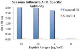 Anti-Seasonal H1N1 Hemagglutinin antibody produced in rabbit affinity isolated antibody