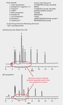 Improved HPLC Selectivity of Discovery&#174; BIO Wide Pore RP Phases application for HPLC