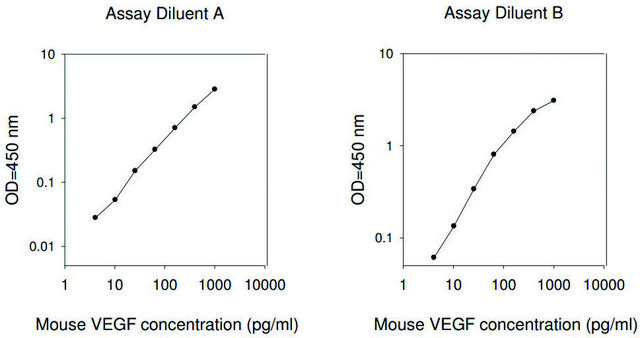 小鼠VEGF ELISA试剂盒 for serum, plasma, cell culture supernatant