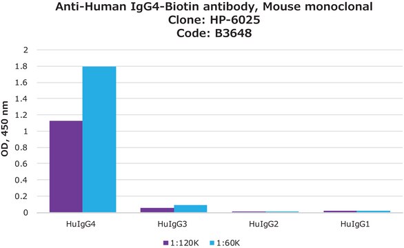 抗-人免疫球蛋白G4-生物素抗体，小鼠单克隆 clone HP-6025, purified from hybridoma cell culture