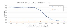 Anti-ITGA3 Antibody, clone P1B5 ZooMAb® Mouse Monoclonal recombinant, expressed in HEK 293 cells
