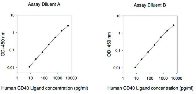 人类 CD40L ELISA 试剂盒 for serum, plasma, cell culture supernatant and urine