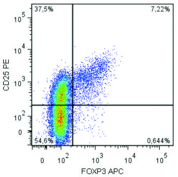 Monoclonal Anti-FoxP3-APC antibody produced in mouse clone 3G3