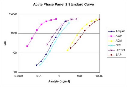 MILLIPLEX&#174; Mouse Acute Phase Magnetic Bead Panel 2 - Cardiovascular Disease Multiplex Assay The analytes available for this multiplex kit are: Adipsin, Alpha-1 Acid Glycoprotein (AGP), Alpha-2 Macroglobulin (A2M), C-Reactive Protein, Haptoglobin, SAP.