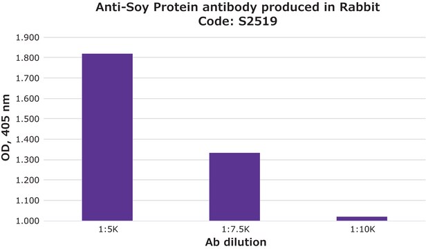 Anti-Soy Protein antibody produced in rabbit fractionated antiserum, buffered aqueous solution