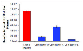 GenElute™ 血浆/血清RNA小量纯化试剂盒