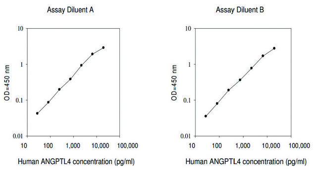 Human ANGPTL4 ELISA Kit for serum, plasma and cell culture supernatants