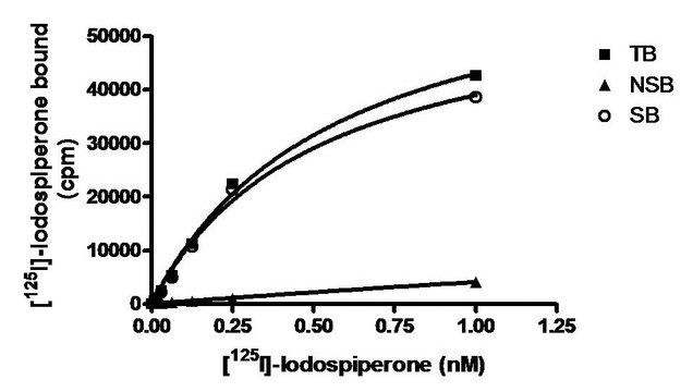 ChemiSCREEN Membrane Preparation Recombinant Human D2 Dopamine Receptor Human D2L GPCR membrane preparation for Radioligand binding Assays &amp; GTP&#947;S binding.