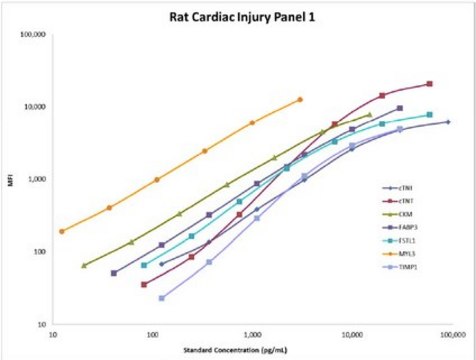 MILLIPLEX&#174; Rat Cardiac Injury Panel 1 - Cardiotoxicity Multiplex Assay