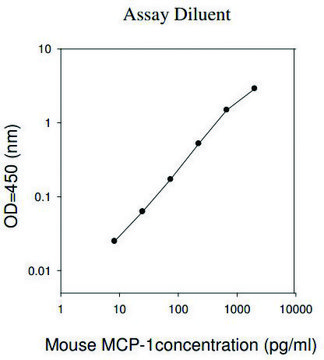 小鼠 MCP-1/CCL2 ELISA 试剂盒 for cell and tissue lysates