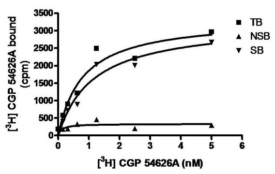 ChemiSCREEN Membrane Preparation Recombinant Human GABAB1b/GABAB2 Receptor Human GABAB1b GPCR membrane preparation for Radioligand binding Assays &amp; GTP&#947;S binding.