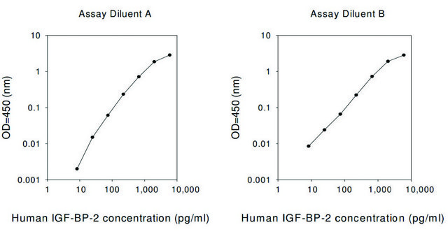 人类 IGFBP-2 ELISA 试剂盒 for serum, plasma, cell culture supernatant and urine