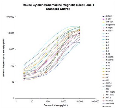 MILLIPLEX&#174; Mouse Cytokine/Chemokine Magnetic Bead Panel - Immunology Multiplex Assay Simultaneously analyze multiple cytokine and chemokine biomarkers with Bead-Based Multiplex Assays using the Luminex technology, in mouse serum, plasma and cell culture samples.