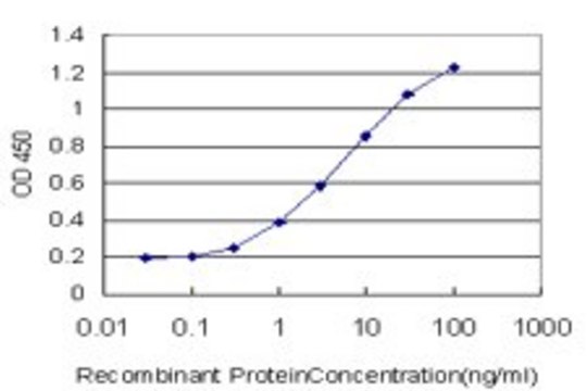 Monoclonal Anti-NCOA6IP antibody produced in mouse clone 3F1, purified immunoglobulin, buffered aqueous solution