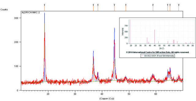 Lithium nickel manganese cobalt oxide powder, &lt;0.5&#160;&#956;m particle size, &gt;98%