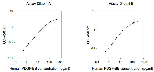 Human PDGF-BB ELISA Kit for serum, plasma, cell culture supernatant and urine