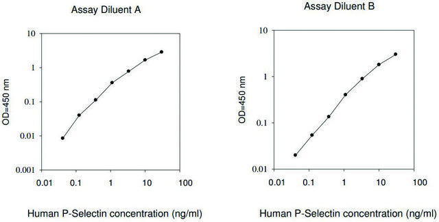 人类 P-选择素 ELISA 试剂盒 for serum, plasma, cell culture supernatant and urine