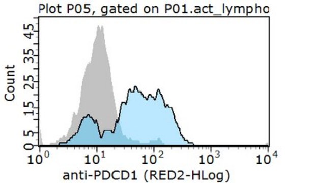 Anti-PD-1 Antibody, clone 16A2.1 clone 16A2.1, from mouse, purified by affinity chromatography