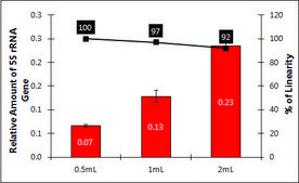 GenElute™ Urine Cell-Free&nbsp;DNA Purification Mini Kit