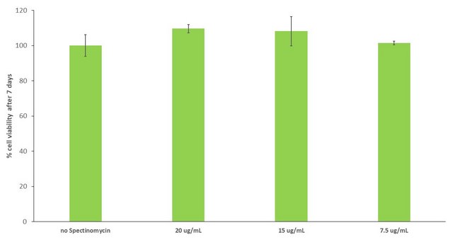 Spectinomycin ready made solution 100&#160;mg/mL in DMSO/H2O, 1:1, Cell culture tested