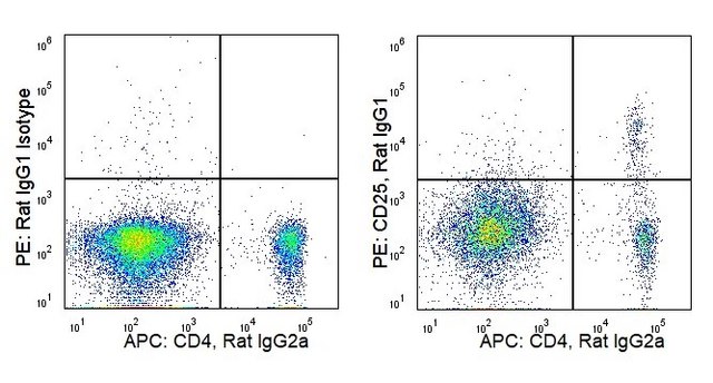 Anti-Mouse CD25 (PC61.5) ColorWheel&#174; Dye-Ready mAb