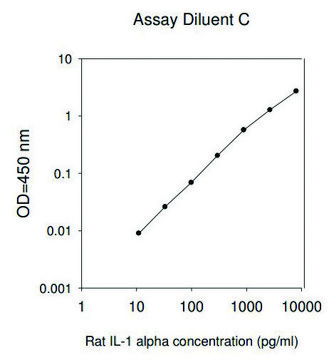 Rat IL-1 &#945; ELISA Kit for serum, plasma and cell culture supernatant