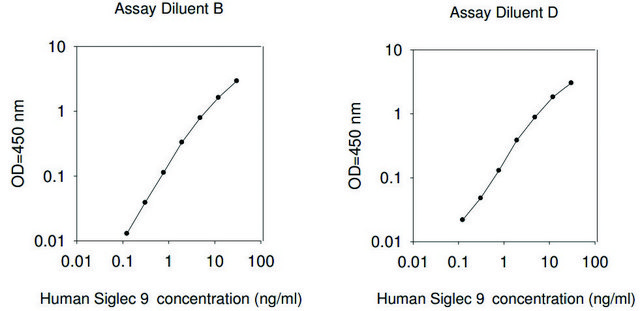 人类Siglec-9 ELISA试剂盒 for serum, plasma and cell culture supernatants