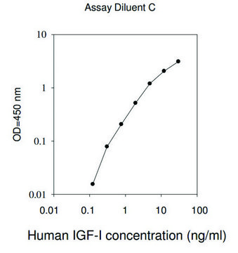 人类 IGF-I ELISA 试剂盒 for serum, plasma, cell culture supernatant and urine