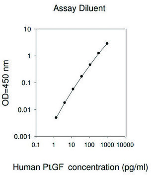 Human Placental Growth Factor &#160;ELISA Kit for serum, plasma, cell culture supernatant and urine