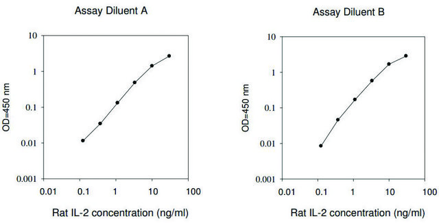 Rat IL-2 ELISA Kit for serum, plasma, cell culture supernatant