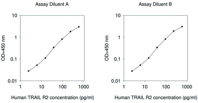 人TRAIL R2 &#160; ELISA试剂盒 for serum, plasma and cell culture supernatants