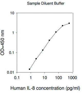 人 IL-8/CXCL8 ELISA 试剂盒 for cell and tissue lysates