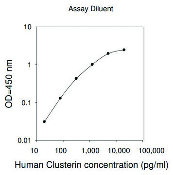 Human CLU / Clusterin ELISA Kit for serum, plasma, cell culture supernatants and urine