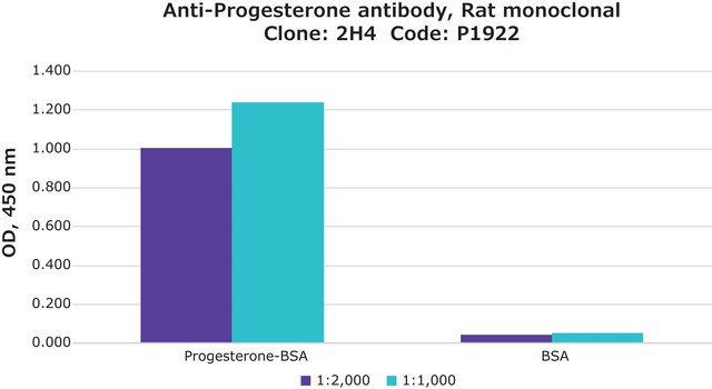 Monoclonal Anti-Progesterone antibody produced in rat clone 2H4, tissue culture supernatant