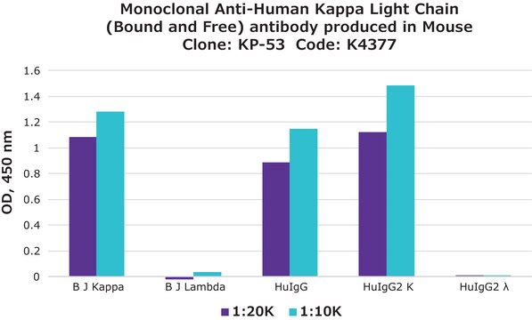 单克隆抗 人 &#954; 轻链（结合和游离） 小鼠抗 clone KP-53, ascites fluid