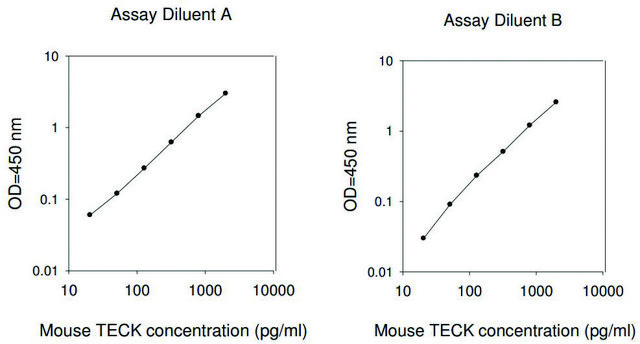 小鼠TECK / CCL25 ELISA试剂盒 for serum, plasma and cell culture supernatant