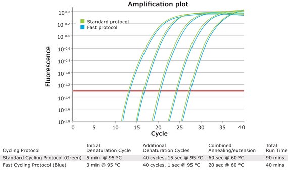 KAPA SYBR&#174; FAST suitable for qPCR, 2&#160;×, Universal