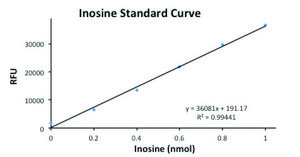 Inosine Assay Kit sufficient for 100 fluorometric&nbsp;tests