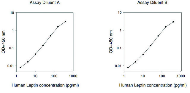 Human Leptin ELISA Kit for serum, plasma, cell culture supernatant and urine