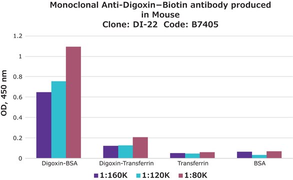 Anti-Digoxin&#8722;Biotin antibody, Mouse monoclonal clone DI-22, purified from hybridoma cell culture