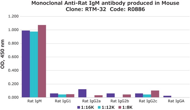 Monoclonal Anti-Rat IgM antibody produced in mouse clone RTM-32, ascites fluid