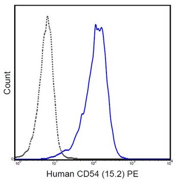 Anti-CD54 (ICAM-1) Antibody (human), PE, clone 15.2 clone 15.2, from mouse