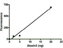 Ataxin3 active human recombinant, expressed in E. coli, ≥59% (SDS-PAGE)