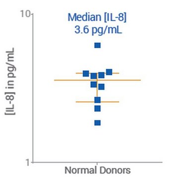 SMC&#174; Human Interleukin 8 (IL-8) Immunoassay Kit