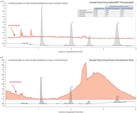 LC/MS (TOF) Analysis of Antiarrhythmic Drugs and Metabolites on Ascentis&#174; Express HILIC: Improvement in Analyte Response after Solid Phase Extraction (SPE) using HybridSPE&#174;-Phospholipid application for HPLC, application for SPE