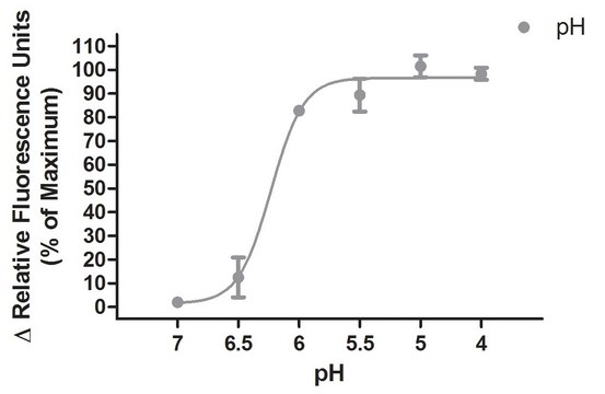 Ready-to-Assay GPR68/OGR1 Proton-Sensing Receptor Frozen Cells Human GPR68/OGR1 GPCR frozen cells for Calcium Flux FLIPR Assays.