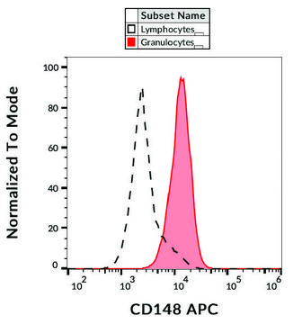 Monoclonal Anti-CD148-APC antibody produced in mouse clone MEM-CD148/05