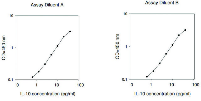 Human IL-10 ELISA Kit